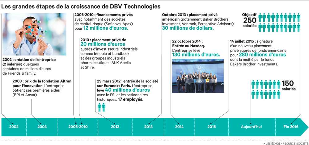 L’entreprise biopharmaceutique DBV Technologie en plein développement